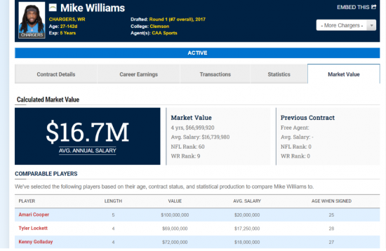 Mike Williams Contract Breakdowns, Salary Cap Figures, Salaries, Bonuses   Spotrac.png